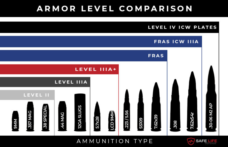 What are the 4 NIJ Body Armor Levels? Safe Life Defense
